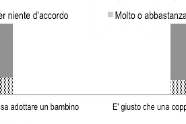 Adozioni gay, l’Italia non le vuole