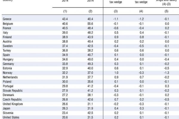 Tasse sulla famiglia, l’Italia è quarta al mondo