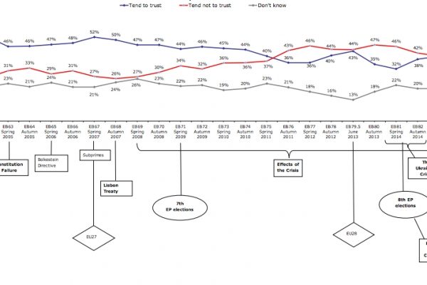 Senza investimenti in Europa Bruxelles rischia l’implosione
