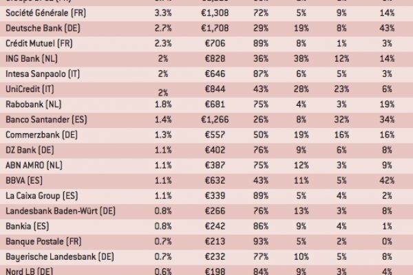 Quanto sono internazionali le banche italiane