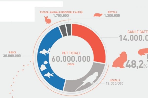 Abbiamo 60 milioni di animali domestici