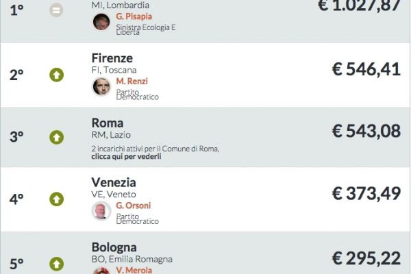 Tasse a Milano: ecco perché potrebbe abolire i prelievi locali