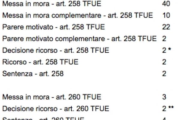 Le 89 procedure d’infrazione Ue contro l’Italia