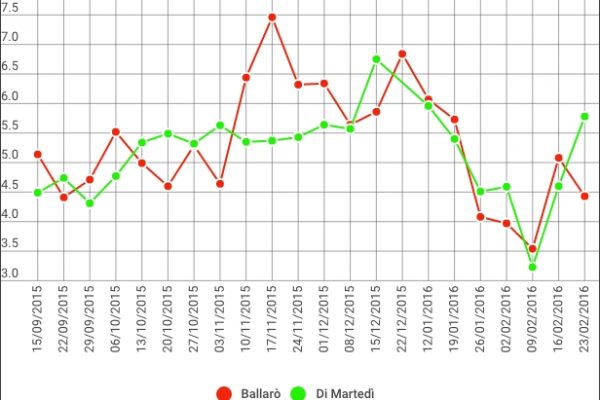 Ballarò chiude? Ecco cosa dicono i dati d’ascolto