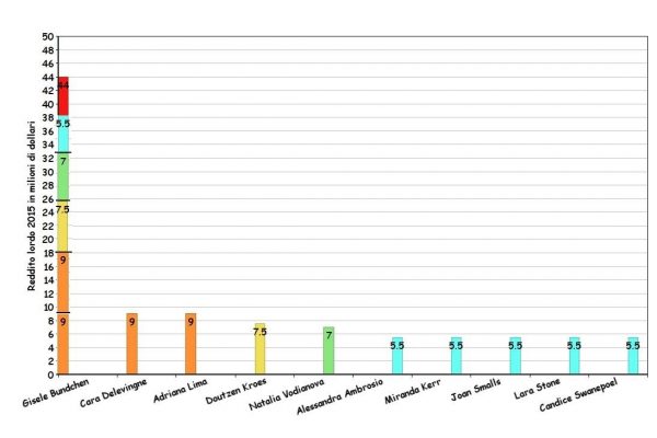 Modelle più pagate del mondo, il trionfo di Gisele