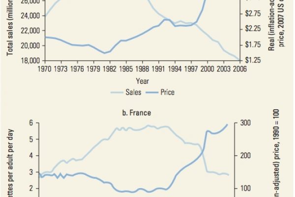 Smettere di fumare è facile, basta aumentare le tasse