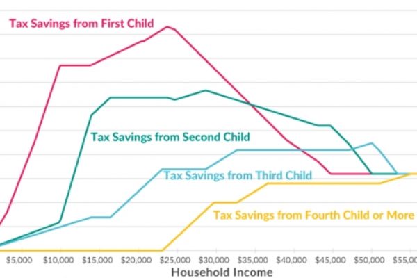 Tasse, gli Stati Uniti contro le famiglie numerose