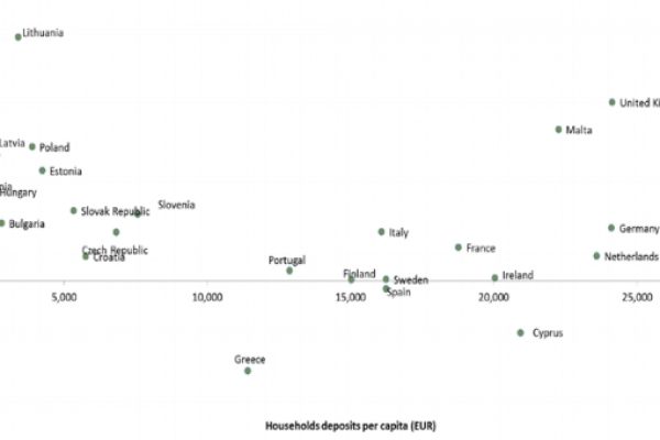 Sul conto corrente bancario abbiamo, in media, 16mila euro