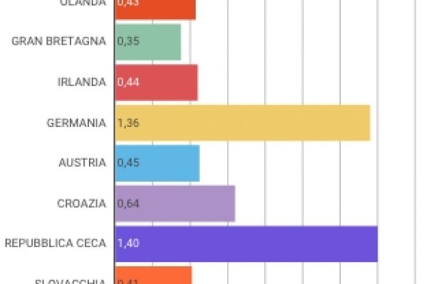 Sussidi tedeschi 4 volte quelli italiani