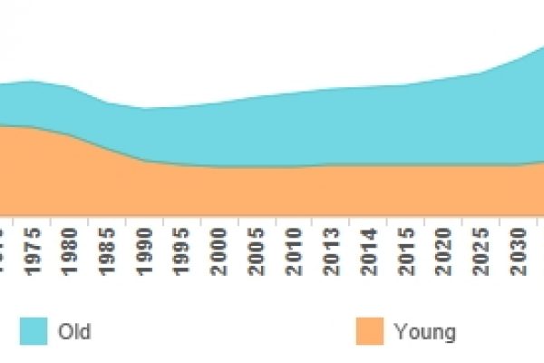 Quanti anziani ci sono in Italia? Sempre più nonni a carico dei giovani