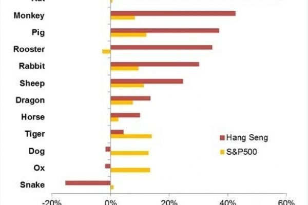 L’anno della scimmia farà ricca la Borsa cinese
