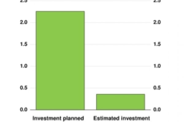 Il piano Juncker sta facendo flop