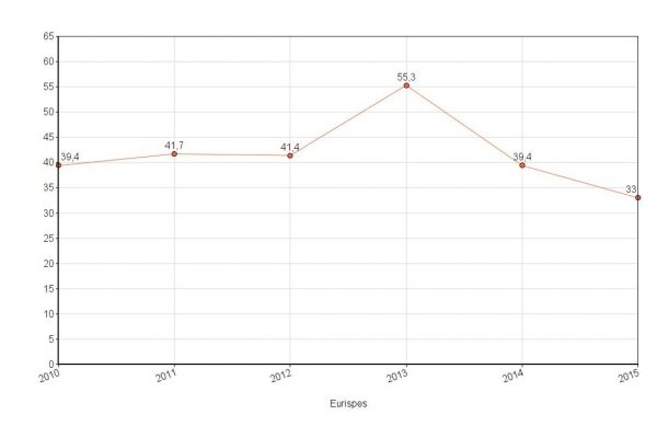 Ci sono sempre meno cani e gatti nelle case degli italiani