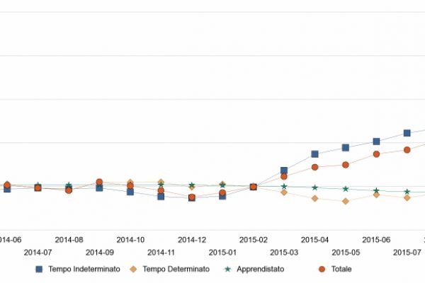Lavoro e Job Act: così cambia l’occupazione degli italiani