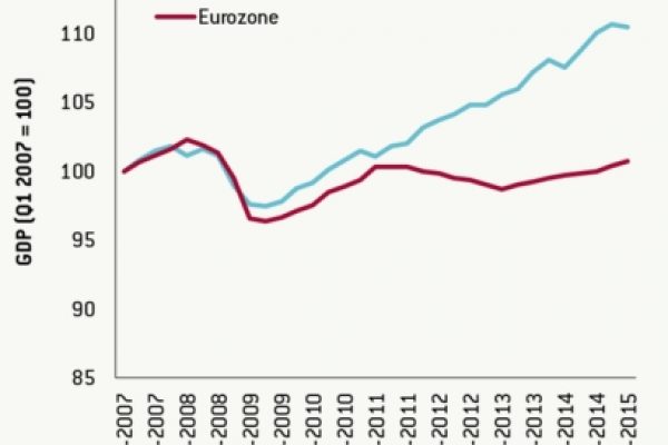 Troppa austerità in Europa: ecco perché gli Usa ci hanno superato