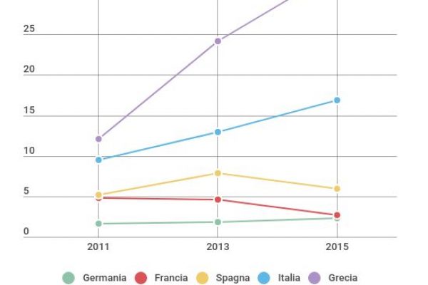 Andamento degli Npl: il buco nero italiano è del 16,08%