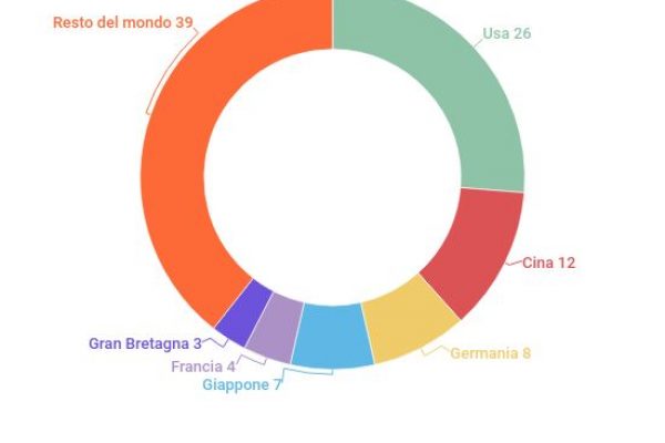 Lettura di libri: 6 Paesi leggono il 66% dei volumi del mondo