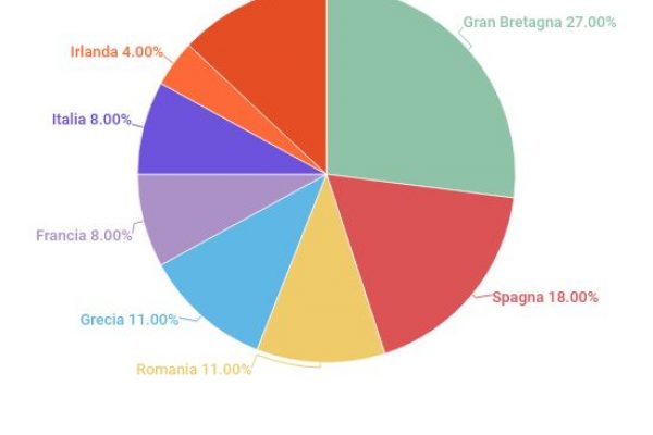 Quante pecore ci sono in Europa? Sempre meno