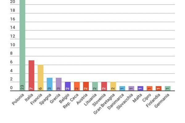 La Polonia vince negli aiuti di Stato