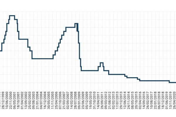 Andamento del costo del denaro, tassi Bce sotto zero