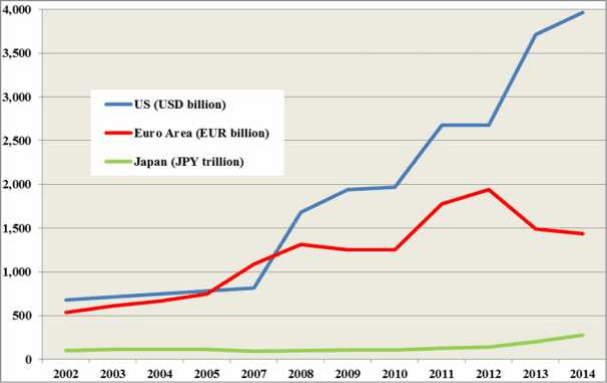 Base monetaria Ue Usa Japan