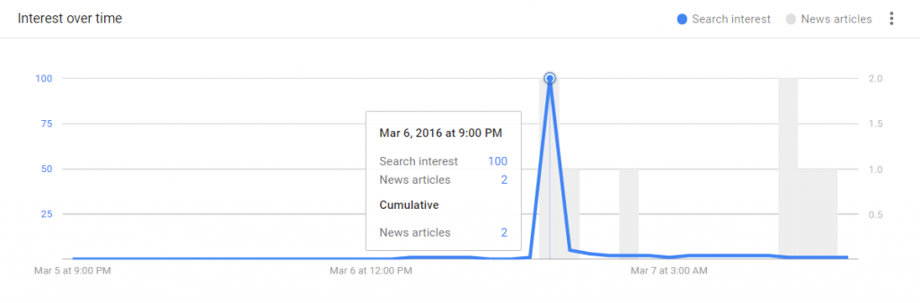 Il servizio delle Iene sull'MCS ha creato un picco su Google Trends.