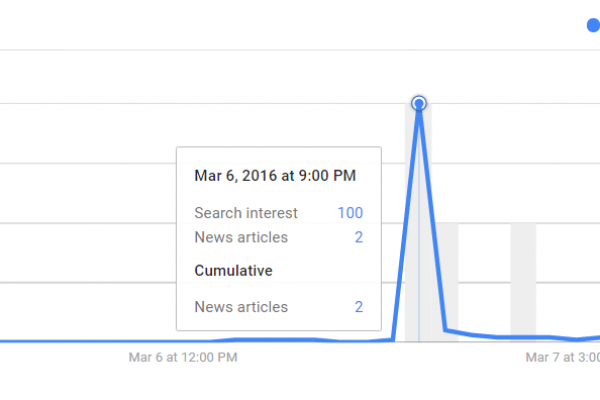 Trionfo delle Iene: i dati di Google Trends