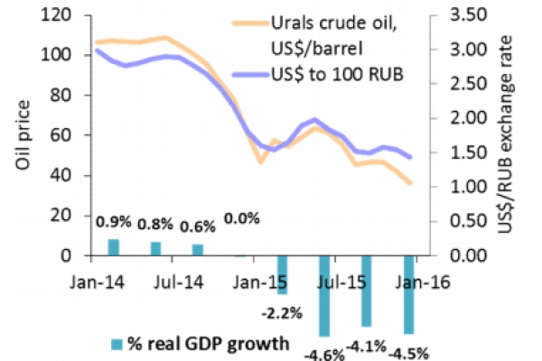 Perché è il rublo il problema di Mosca (non le sanzioni)