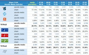 ascolti televisivi 7marzo 2016