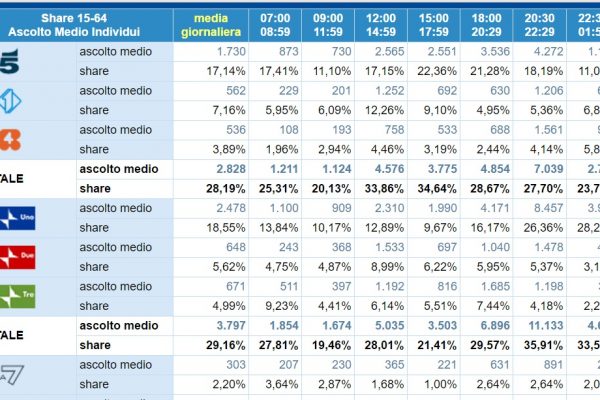 Cosa visto hanno visto ieri sera gli italiani? I numeri dei vincitori
