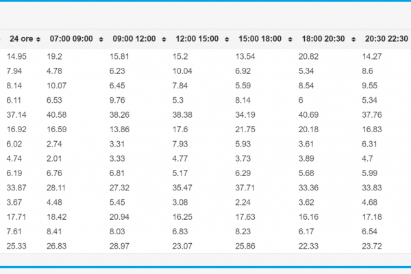 Ascolti in tv, ecco che cosa cercano gli italiani