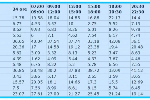 Litizzetto-Briatore, più cercati in assoluto
