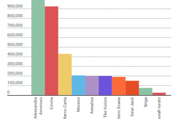 Cantanti di Amici: ecco chi ha venduto di più