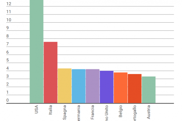 In Italia il fatturato della pizza vale 10 miliardi di euro