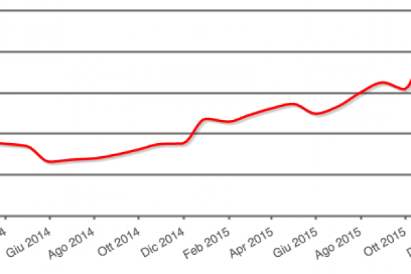 A gennaio incassi fiscali più 4,74%. Il caso delle tasse locali