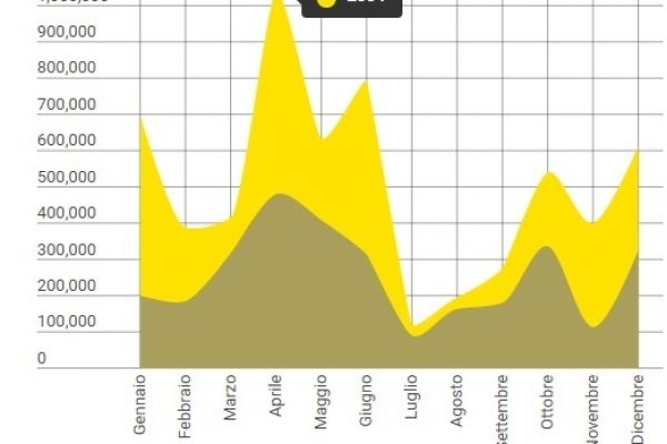 Popolarità di Francesco in crisi? Crollo dei pellegrini
