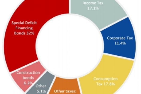Nonostante il debito pubblico il Giappone aumenta le spese militari
