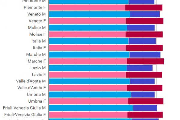 Italiani: vita lunga, salute breve
