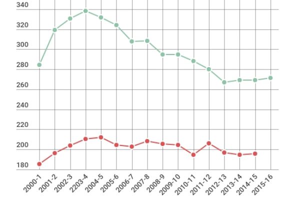 Ops… le immatricolazioni universitarie aumentano