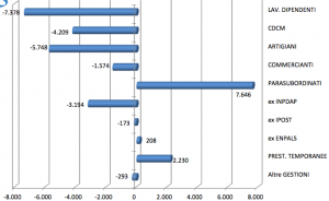 inps- perdite delle gestioni 2014