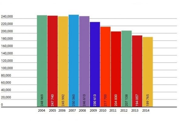 Matrimoni in calo, sempre più brevi e “civili”