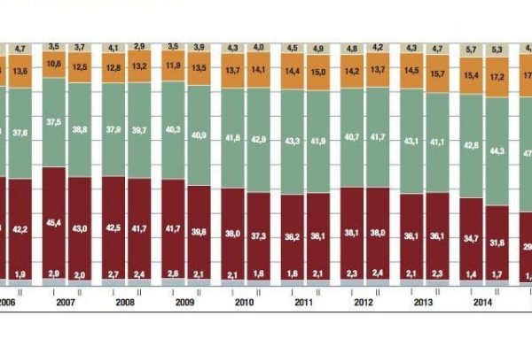 Calano i mutui ai giovani, per gli anziani più facile ottenere credito