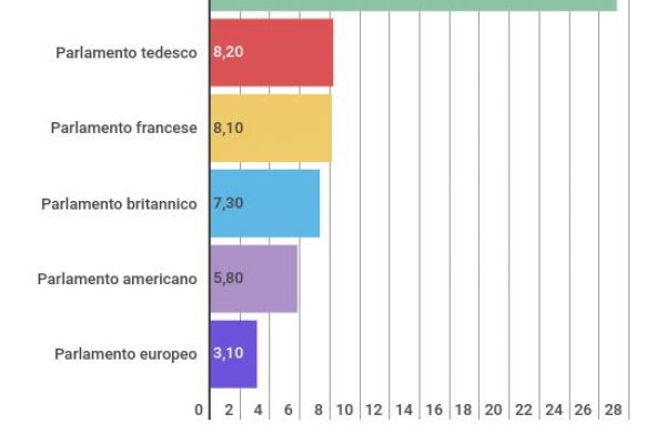 Quanto costano i parlamenti (compreso quello europeo)