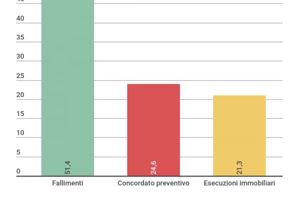 Le banche hanno recuperato 86 miliardi dalle imprese