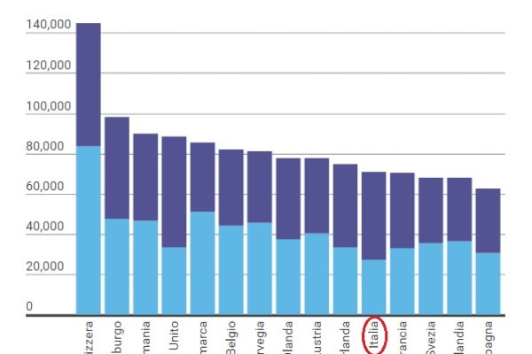 Stipendi dei manager, ecco quanto guadagnano i giovani italiani