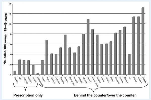 Pronti alla pillola del giorno dopo senza ricetta?