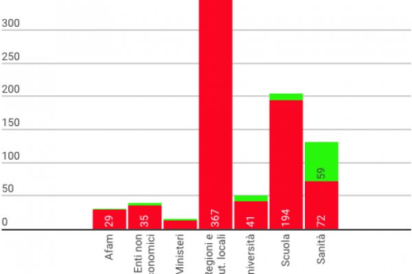 Pubblica amministrazione, la Babele dei contratti
