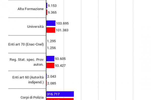 Quanti sono i dipendenti pubblici? 3.253.067, in aumento