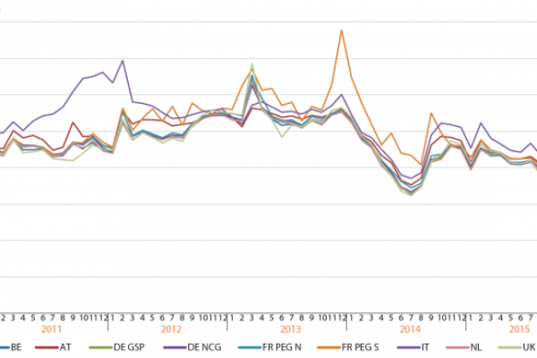 Il costo del gas in Europa è sempre più uguale tra i Paesi Ue