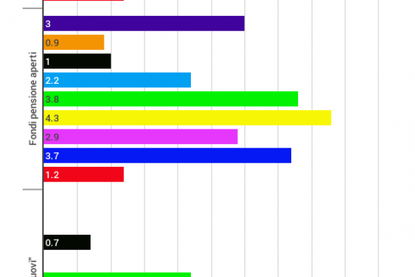 Il rendimento dei fondi pensione privati è il doppio del Tfr